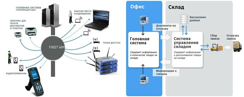 Как работает система WMS на складе